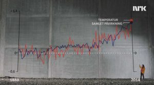 Factors influencing earth temperature. Norwegian Broadcaster NRK. View original.