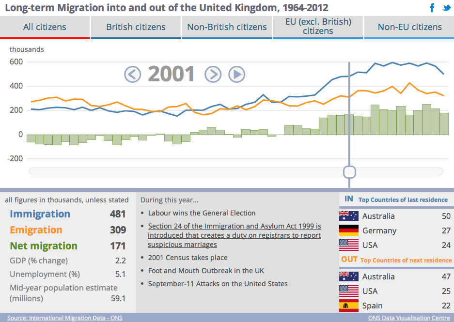 Long-term Migration into and out of the United Kingdom