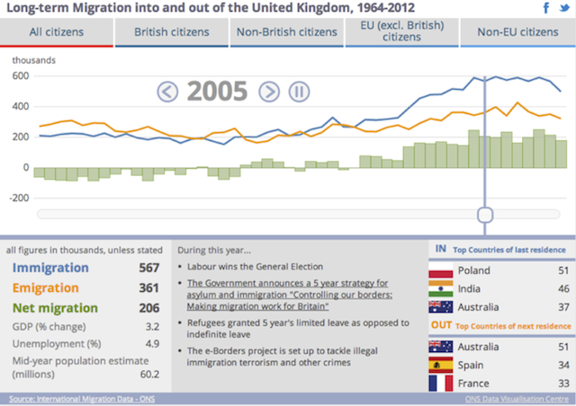 Migration