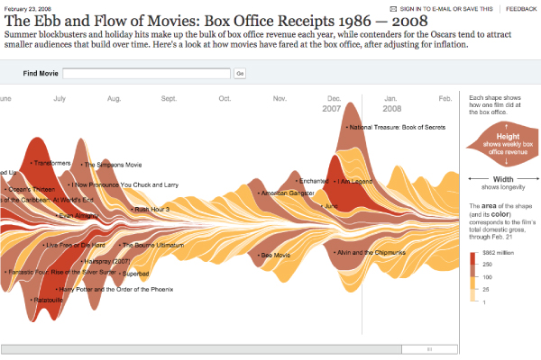 Flow of movies