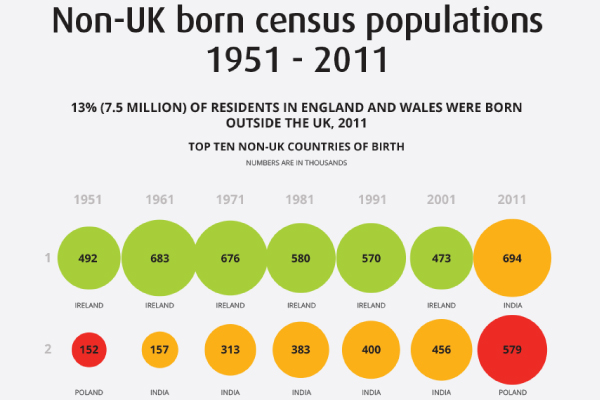Non-UK born census population