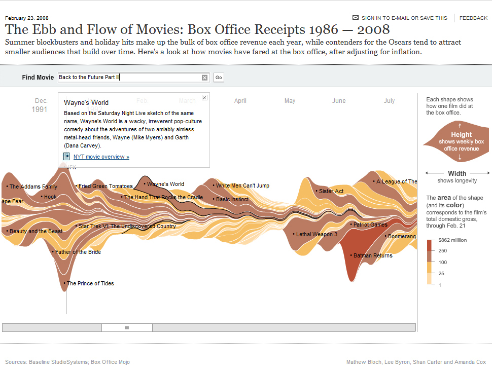 flow of movies