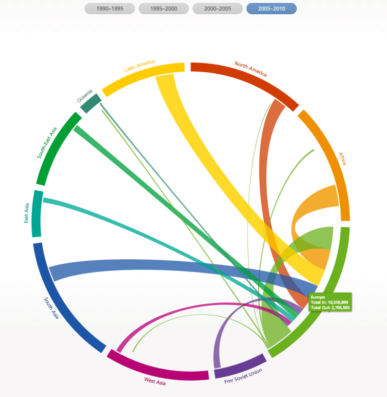 global flow of people