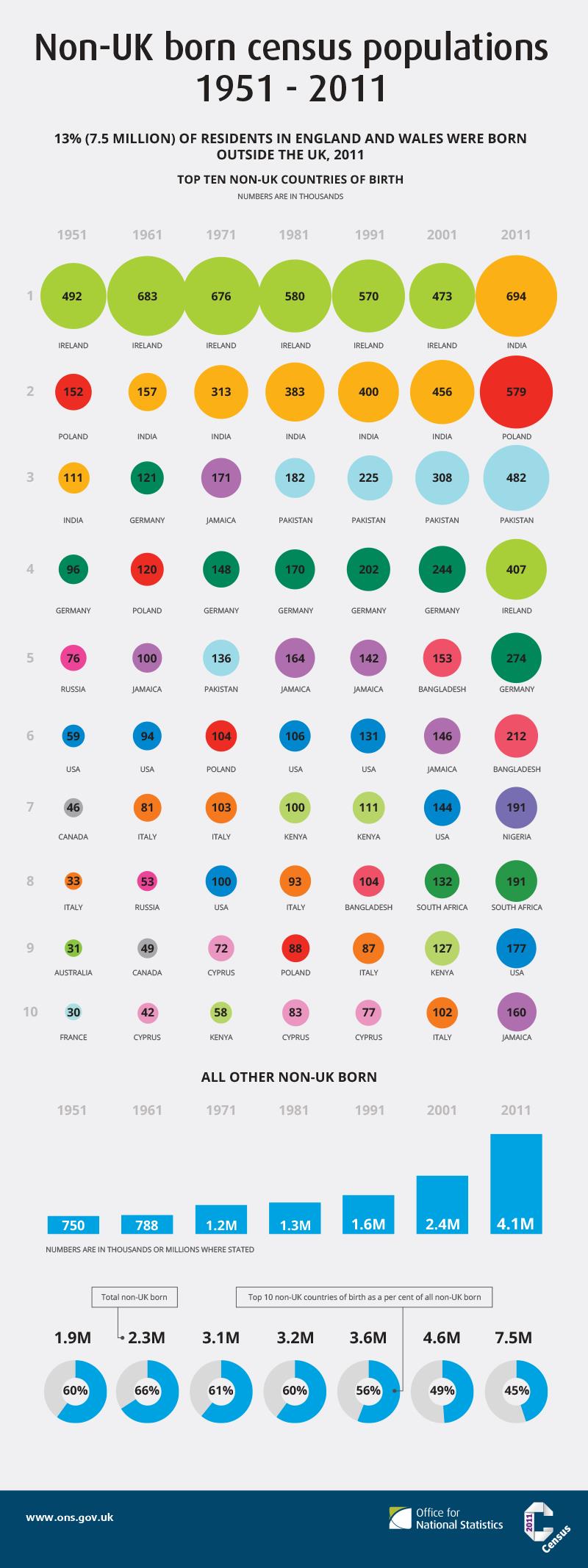 non-uk born census population