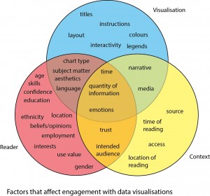 The Challenge of Visualising Qualitative Data: can a Venn diagram help us to understand the place of sociocultural factors in engaging with visualisations?